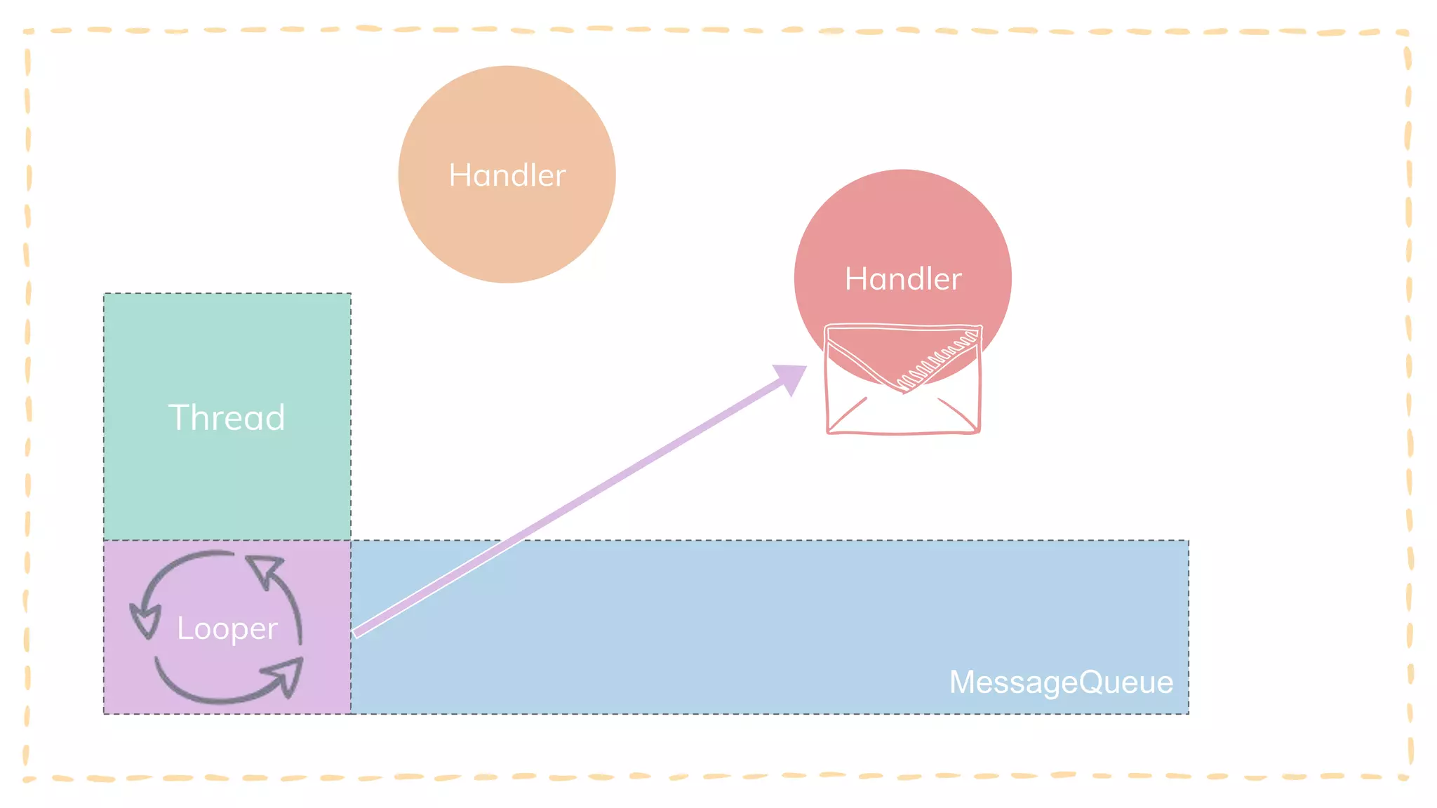 Thread
Looper
MessageQueue
Handler
Handler
 