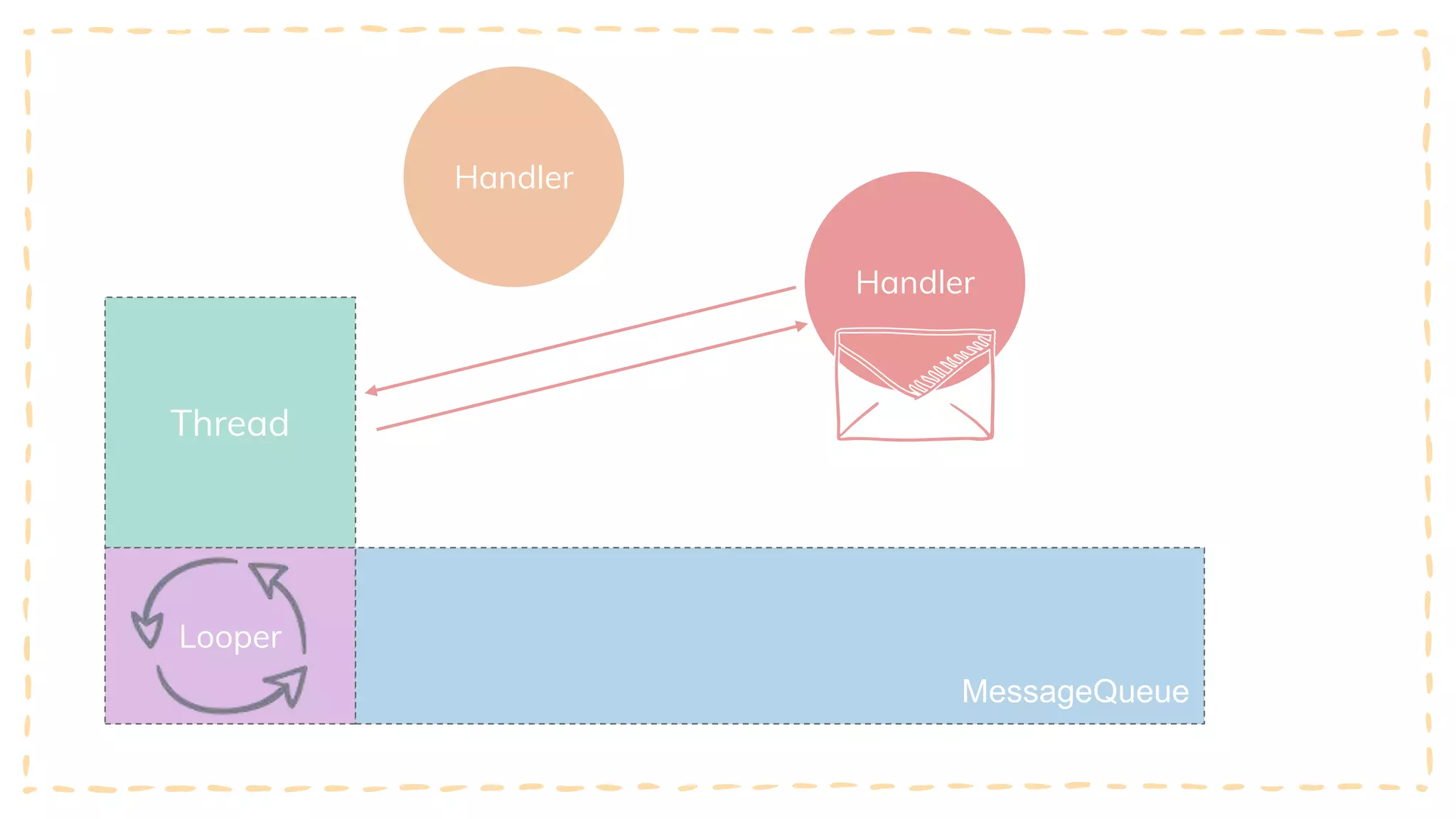 Thread
Looper
MessageQueue
Handler
Handler
 