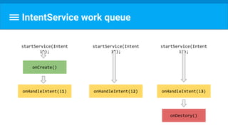 IntentService work queue
startService(Intent
i1);
startService(Intent
i2);
startService(Intent
i3);
onCreate()
onHandleIntent(i1) onHandleIntent(i2) onHandleIntent(i3)
onDestory()
 