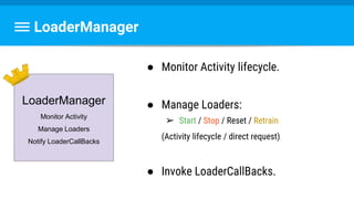 LoaderManager
● Monitor Activity lifecycle.
● Manage Loaders:
➢ Start / Stop / Reset / Retrain
(Activity lifecycle / direct request)
● Invoke LoaderCallBacks.
LoaderManager
Monitor Activity
Manage Loaders
Notify LoaderCallBacks
 