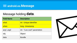 Message holding data.
android.os.Message
Field Name Description
what int - Unique identifier
when long - timestamp
arg1, arg2 int - “Low cost” parameters
obj Object
data Bundle
 