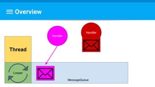Overview
Thread
Looper
MessageQueue
Handler
Handler
 