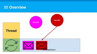 Overview
Thread
Looper
Handler
Handler
MessageQueue
 