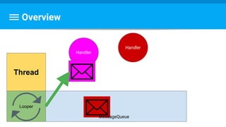 Overview
Thread
Looper
Handler
Handler
MessageQueue
 