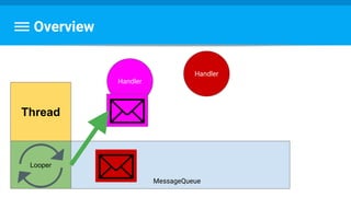 Overview
Thread
Looper
Handler
Handler
MessageQueue
 