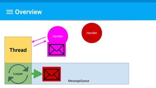 Overview
Thread
Looper
Handler
Handler
MessageQueue
 