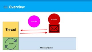 Overview
Thread
Looper
Handler
Handler
MessageQueue
 