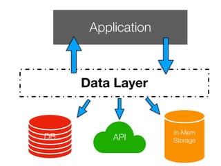 In-Mem
StorageAPIDB
Data Layer
Application
 