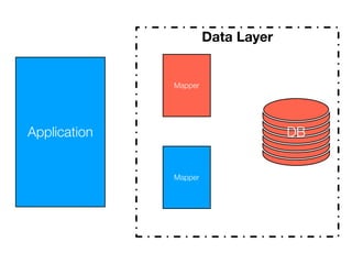 Data Layer
Mapper
DBApplication
Mapper
 