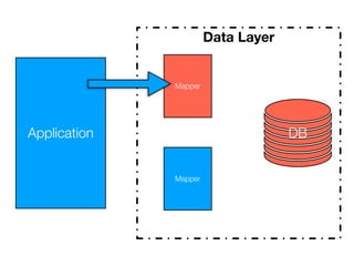 Data Layer
Mapper
DBApplication
Mapper
 