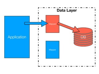Data Layer
Mapper
DBApplication
Mapper
 
