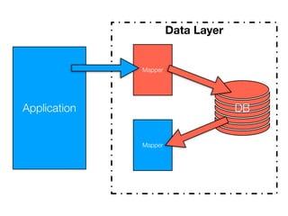 Data Layer
Mapper
DBApplication
Mapper
 