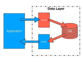 Data Layer
Mapper
DBApplication
Mapper
 