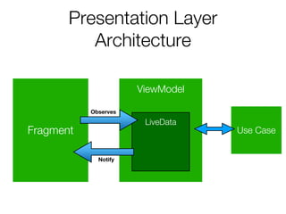 Fragment
ViewModel
LiveData
Presentation Layer
Architecture
Use Case
Notify
Observes
 