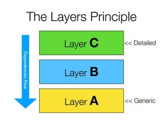 The Layers Principle
Layer C
Layer B
Layer A
DependenciesFlow
<< Detailed
<< Generic
 