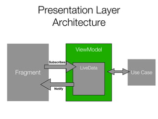 ViewModel
LiveData
Presentation Layer
Architecture
Fragment
Subscribes
Use Case
Notify
 