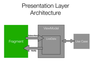 ViewModel
LiveData
Presentation Layer
Architecture
Fragment
Subscribes
Use Case
Notify
 
