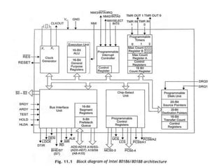 Comprehensive Overview of the Intel 80186 Microprocessor Architecture ...
