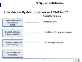 32
3. System initialization
How does a System p server or LPAR boot?
Check and initialize
the hardware
POST.
Locate boot image
using the boot list.
Load and pass control
to boot image.
Start AIX software
initialization.
Possible failures
Hardware error.
Unable to find any boot image.
Boot image corrupted.
 