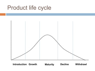 Product life cycle




  Introduction Growth   Maturity   Decline   Withdrawl
 