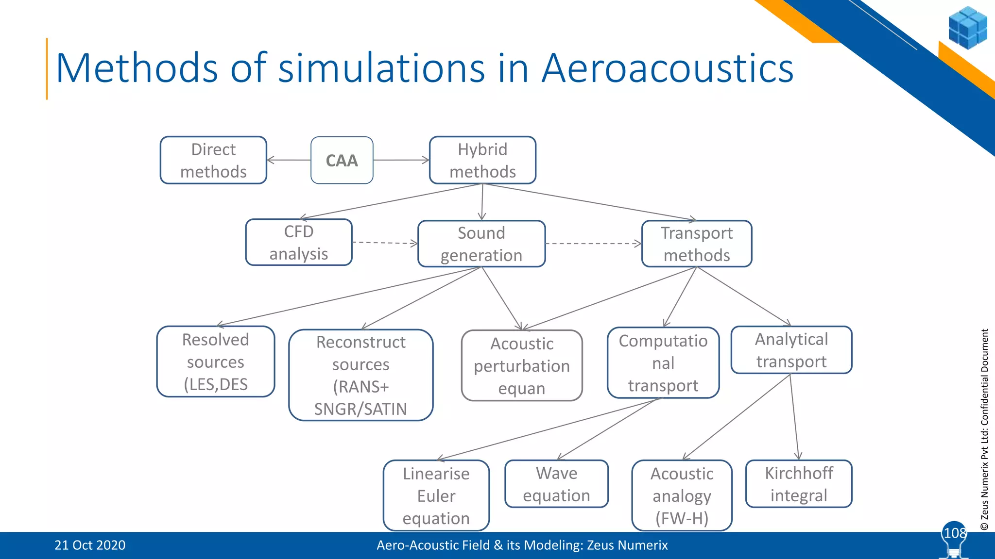 10
©ZeusNumerixPvtLtd:ConfidentialDocument
Methods of simulations in Aeroacoustics
CAA
Direct
methods
Hybrid
methods
CFD
analysis
Sound
generation
Transport
methods
Resolved
sources
(LES,DES
Reconstruct
sources
(RANS+
SNGR/SATIN
Acoustic
perturbation
equan
Computatio
nal
transport
Analytical
transport
Linearise
Euler
equation
Wave
equation
Acoustic
analogy
(FW-H)
Kirchhoff
integral
Aero-Acoustic Field & its Modeling: Zeus Numerix21 Oct 2020
108
 