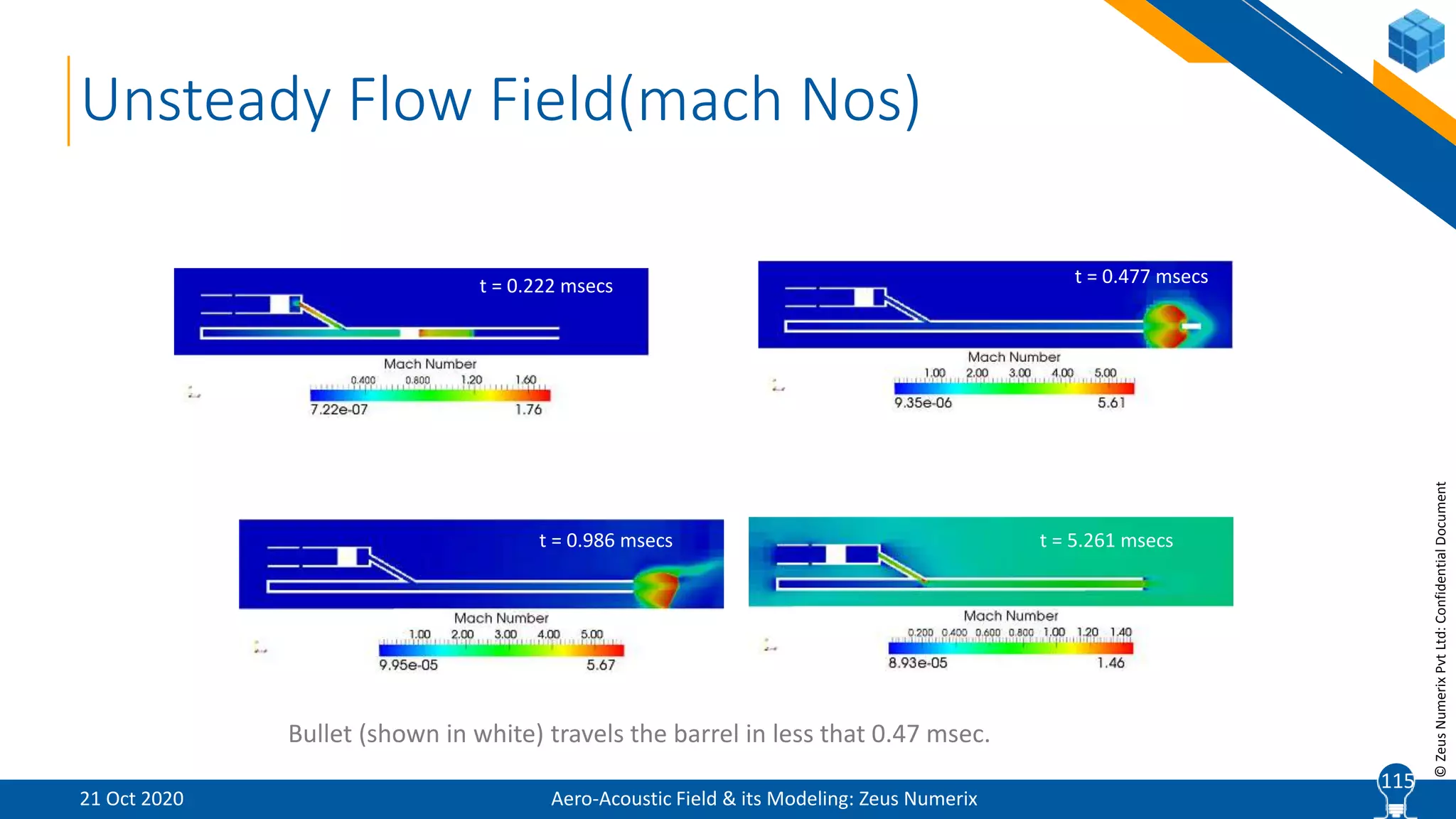 11
©ZeusNumerixPvtLtd:ConfidentialDocument
Unsteady Flow Field(mach Nos)
t = 0.222 msecs t = 0.477 msecs
t = 0.986 msecs t = 5.261 msecs
Bullet (shown in white) travels the barrel in less that 0.47 msec.
Aero-Acoustic Field & its Modeling: Zeus Numerix21 Oct 2020
115
 