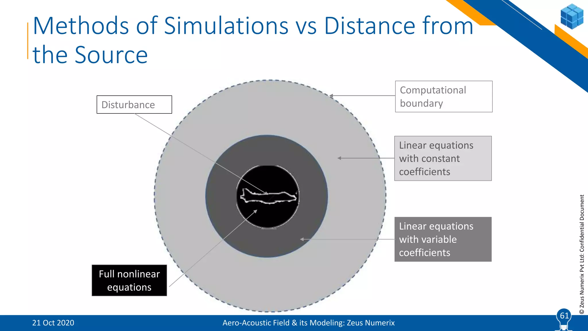 61
©ZeusNumerixPvtLtd:ConfidentialDocument
Methods of Simulations vs Distance from
the Source
Computational
boundary
Full nonlinear
equations
Linear equations
with variable
coefficients
Linear equations
with constant
coefficients
Disturbance
Aero-Acoustic Field & its Modeling: Zeus Numerix21 Oct 2020
61
 