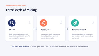 HOW A REAL ROUTER AGENT THINKS
Three levels of routing.
1
Classify
Reads meaning and intent — not
keywords. Knows “about to cancel” is
churn, not a billing question.
2
Decompose
One message usually hides several
intents. It pulls them apart into
separate, distinct tasks.
3
Tailor & dispatch
Rewrites each piece for its specialist
and sends only what’s relevant. Strips
out the rest.
A “CC rule” stops at level 1. A router agent does 2 and 3 — that’s the difference, and what we’re about to watch.
 