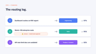 STEP 1 — IT ANALYZES
The routing log.
1 Dashboard crashes on PDF export Engineering conf 97%
2
Wants +50 enterprise seats
⚠ revenue — needs human approval
Sales conf 95%
3 API rate-limit docs are outdated Product / Content conf 92%
 