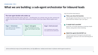 DYNAMIC DEMO · TYPE 7
What we are building: a sub-agent orchestrator for inbound leads
30
The main agent decides who wakes up
It reads one lead and writes spawn_plan.json — classifying deal_size_estimate, deal_tier, title_seniority and
urgency. Only then does it choose which specialists to activate. Same input shape, different agents every
time.
Stage 1 · Orchestrator
6 min. Reads the lead, classifies it,
writes the spawn plan.
Stage 2 · Sub-agents
7 min. The activated ones run in
parallel, each writing its own JSON
file.
Stage 3 · Brief and email
4 min. Synthesises every output
into a lead card and a draft email.
HOW THIS DIFFERS FROM PARALLEL
There, you chose the branches
Here the agent chooses them at run time. That is the
whole distinction between Type 4 and Type 7.
A sample lead is provided
Sarah Chen, VP of Sales Operations at Meridian Health
Partners, asking about clinical scheduling.
Watch the agents that did NOT run
The brief shows which fired (green) and which were
skipped (grey). That trace is the most interesting part of
the output.
Same architecture map as the parallel demo, one big difference: nobody wrote down in advance which agents would run.
 