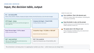 DYNAMIC DEMO · ARCHITECTURE
Input, the decision table, output
31
IN — one lead profile
Name, email, job title, company, company-size signal, industry, how they found you, and a free-text message.
ICP Fit Agent · always
Scores the lead 0–100. This one and the email agent run
every single time.
Company Intel Agent · if deal ≥ $10k
Funding, headcount, tech stack.
Buyer Persona Agent · if VP or above
Profiles the decision maker.
Competitor Usage · if ≥ $50k or >100 staff
Detects the tools they already use.
OUT · lead_brief.html
CRM card, ICP badge A/B/C/D, and the decision box
showing what was skipped
OUT · first_email.txt
subject line naming their pain, CTA with [DEMO_LINK]
WHERE THE LOGIC LIVES
Four conditions. That is the dynamic part.
$10k, VP-or-above, $50k, 100 employees. Everything else
in this demo is plumbing.
Keep thresholds in code, not the prompt
Business rules you can unit-test beat business rules the
model re-derives on every run.
The spawn plan is the thing to read
If the orchestrator classified wrong, every downstream
agent is confidently wrong too.
The orchestrator is not being clever. It is applying four numbers you chose — which means you can change them.
 