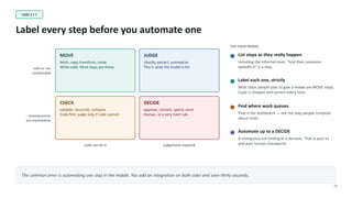 CORE 3 / 7
Label every step before you automate one
28
MOVE
fetch, copy, transform, route
Write code. Most steps are these.
JUDGE
classify, extract, summarise
This is what the model is for.
CHECK
validate, reconcile, compare
Code first, judge only if code cannot.
DECIDE
approve, commit, spend, send
Human, or a very hard rule.
safe to run
unattended
consequences
are asymmetric
code can do it judgement required
THE FOUR PASSES
List steps as they really happen
Including the informal ones. "And then someone
eyeballs it" is a step.
Label each one, strictly
Most steps people plan to give a model are MOVE steps.
Code is cheaper and correct every time.
Find where work queues
That is the bottleneck — not the step people complain
about most.
Automate up to a DECIDE
A contiguous run ending at a decision. That is your v1
and your human checkpoint.
The common error is automating one step in the middle. You add an integration on both sides and save thirty seconds.
 