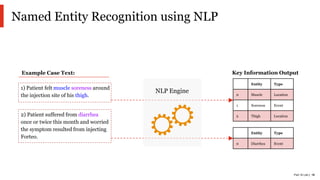 PwC AI Lab | 15
Named Entity Recognition using NLP
Example Case Text:
Entity Type
0 Muscle Location
1 Soreness Event
2 Thigh Location
Entity Type
0 Diarrhea Event
NLP Engine
2) Patient suffered from diarrhea
once or twice this month and worried
the symptom resulted from injecting
Forteo.
1) Patient felt muscle soreness around
the injection site of his thigh.
Key Information Output
 