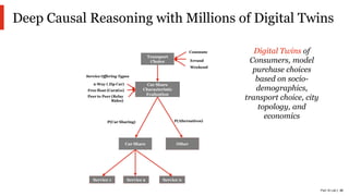 PwC AI Lab | 22
Deep Causal Reasoning with Millions of Digital Twins
Transport
Choice
Car Share Other
Commute
Service 1 Service 2 Service n
P(Car Sharing) P(Alternatives)
Car Share
Characteristic
Evaluation
2-Way ( Zip Car)
Free float (Car2Go)
Peer to Peer (Relay
Rides)
Service Offering Types
Errand
Weekend
Digital Twins of
Consumers, model
purchase choices
based on socio-
demographics,
transport choice, city
topology, and
economics
 