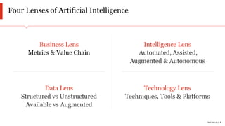 PwC AI Lab | 6
Business Lens
Metrics & Value Chain
Intelligence Lens
Automated, Assisted,
Augmented & Autonomous
Data Lens
Structured vs Unstructured
Available vs Augmented
Technology Lens
Techniques, Tools & Platforms
Four Lenses of Artificial Intelligence
 