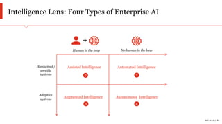 PwC AI Lab | 8
Intelligence Lens: Four Types of Enterprise AI
No human in the loopHuman in the loop
Hardwired /
specific
systems
Adaptive
systems
Automated Intelligence
1
Assisted Intelligence
2
Augmented Intelligence
3
Autonomous Intelligence
4
+
 