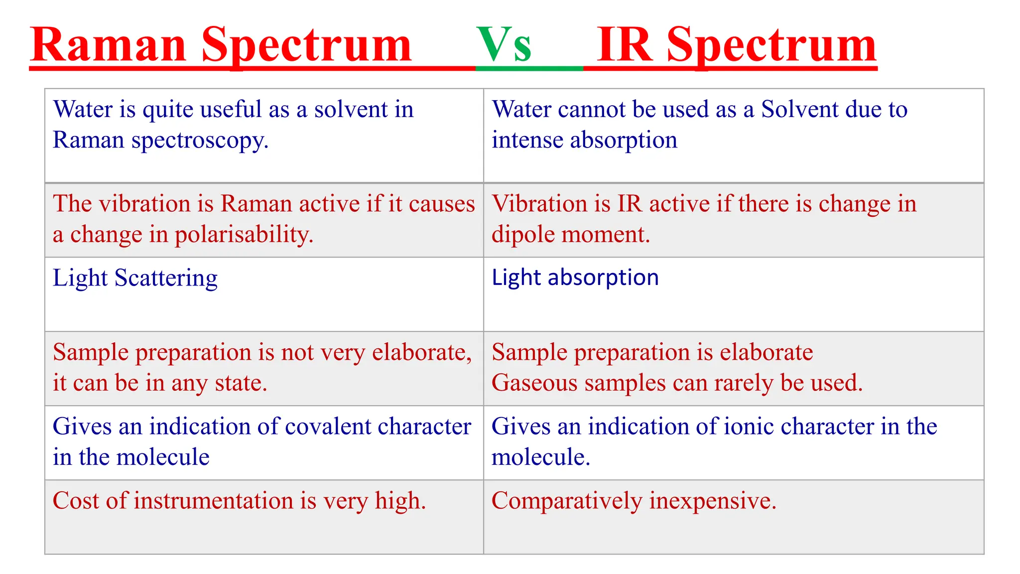 RAMAN SPECTROSCOPY - ANALYTICAL CHEMISTRY | PPTX