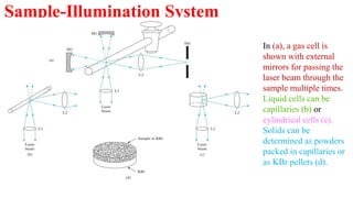 Sample-Illumination System
In (a), a gas cell is
shown with external
mirrors for passing the
laser beam through the
sample multiple times.
Liquid cells can be
capillaries (b) or
cylindrical cells (c).
Solids can be
determined as powders
packed in capillaries or
as KBr pellets (d).
 
