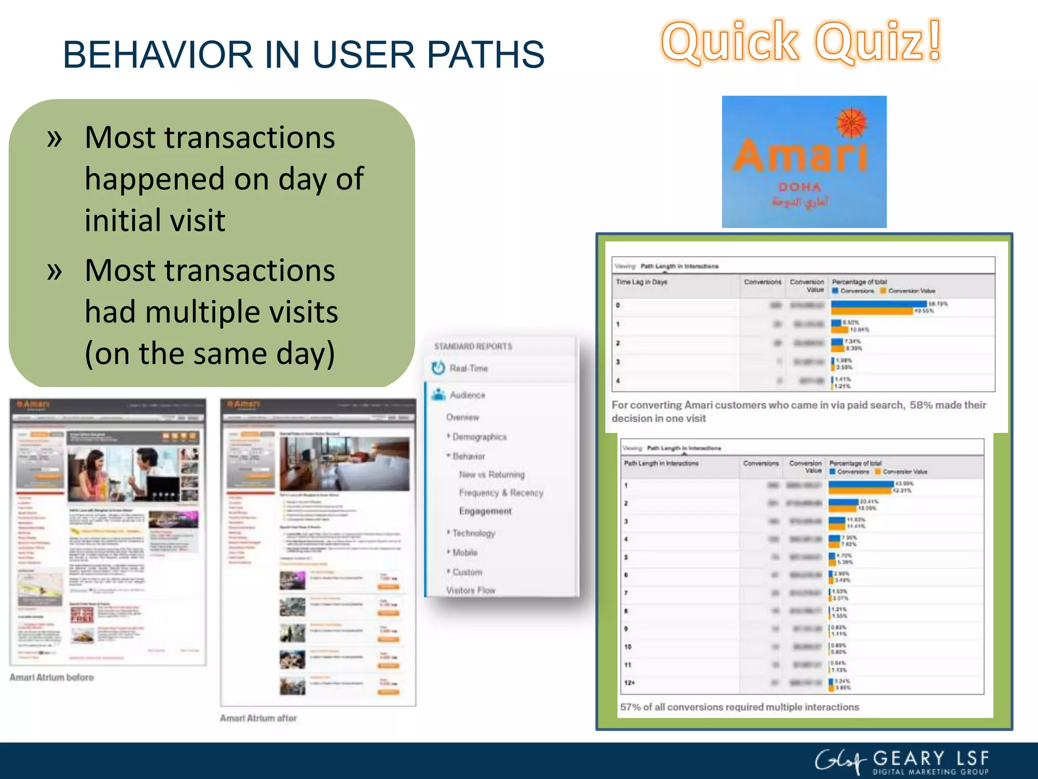 BEHAVIOR IN USER PATHS
» Most transactions
happened on day of
initial visit
» Most transactions
had multiple visits
(on the same day)
» Change landing
pages, increased
Remarketing
 