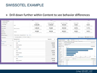 SWISSOTEL EXAMPLE
» Drill down further within Content to see behavior differences
 