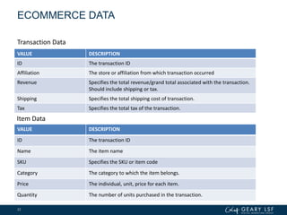 ECOMMERCE DATA
VALUE DESCRIPTION
ID The transaction ID
Affiliation The store or affiliation from which transaction occurred
Revenue Specifies the total revenue/grand total associated with the transaction.
Should include shipping or tax.
Shipping Specifies the total shipping cost of transaction.
Tax Specifies the total tax of the transaction.
22
VALUE DESCRIPTION
ID The transaction ID
Name The item name
SKU Specifies the SKU or item code
Category The category to which the item belongs.
Price The individual, unit, price for each item.
Quantity The number of units purchased in the transaction.
Transaction Data
Item Data
 