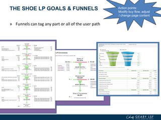 THE SHOE LP GOALS & FUNNELS
» Funnels can tag any part or all of the user path
Action points:
Modify buy flow, adjust
/ change page content
 