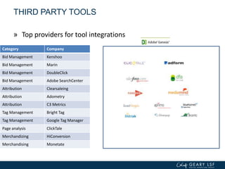 Category Company
Bid Management Kenshoo
Bid Management Marin
Bid Management DoubleClick
Bid Management Adobe SearchCenter
Attribution Clearsaleing
Attribution Adometry
Attribution C3 Metrics
Tag Management Bright Tag
Tag Management Google Tag Manager
Page analysis ClickTale
Merchandizing HiConversion
Merchandising Monetate
THIRD PARTY TOOLS
» Top providers for tool integrations
 