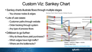 Custom Viz: Sankey Chart
•Sankey charts illustrate flows through multiple stages
– You choose nodes & edges
•Lots of use cases:
– Customer paths through website
– Order tracking through system
– Any type of process flows
•Drilldown to go further:
– Why do these flows yield purchases?
– Which edges have high traffic?
– Where are the bottlenecks?
Nodes = stations. Edges = routes
Citibike data from:
http://www.citibikenyc.com/system-data
 