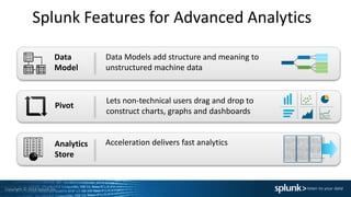 Copyright © 2014 Splunk Inc.
Splunk Features for Advanced Analytics
Acceleration delivers fast analyticsAnalytics
Store
Lets non-technical users drag and drop to
construct charts, graphs and dashboards
Data Models add structure and meaning to
unstructured machine data
Data
Model
Pivot
 