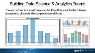 Building Data Science & Analytics Teams
There is no “one size fits all” data scientist. Data Science &Analytics teams
are made up of people with complementary skill sets.
Source: Schutt & O’Neil. Doing Data Science. 2013
 