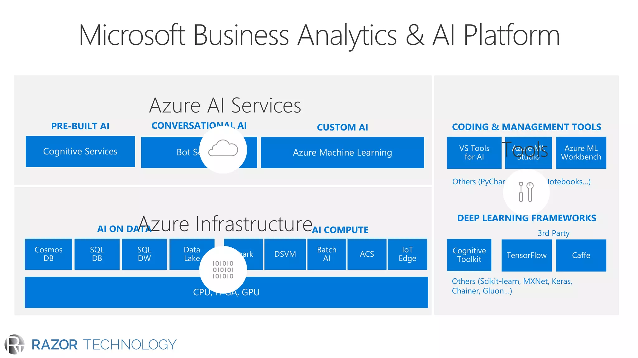 Azure AI Services
Azure Infrastructure
Tools
 