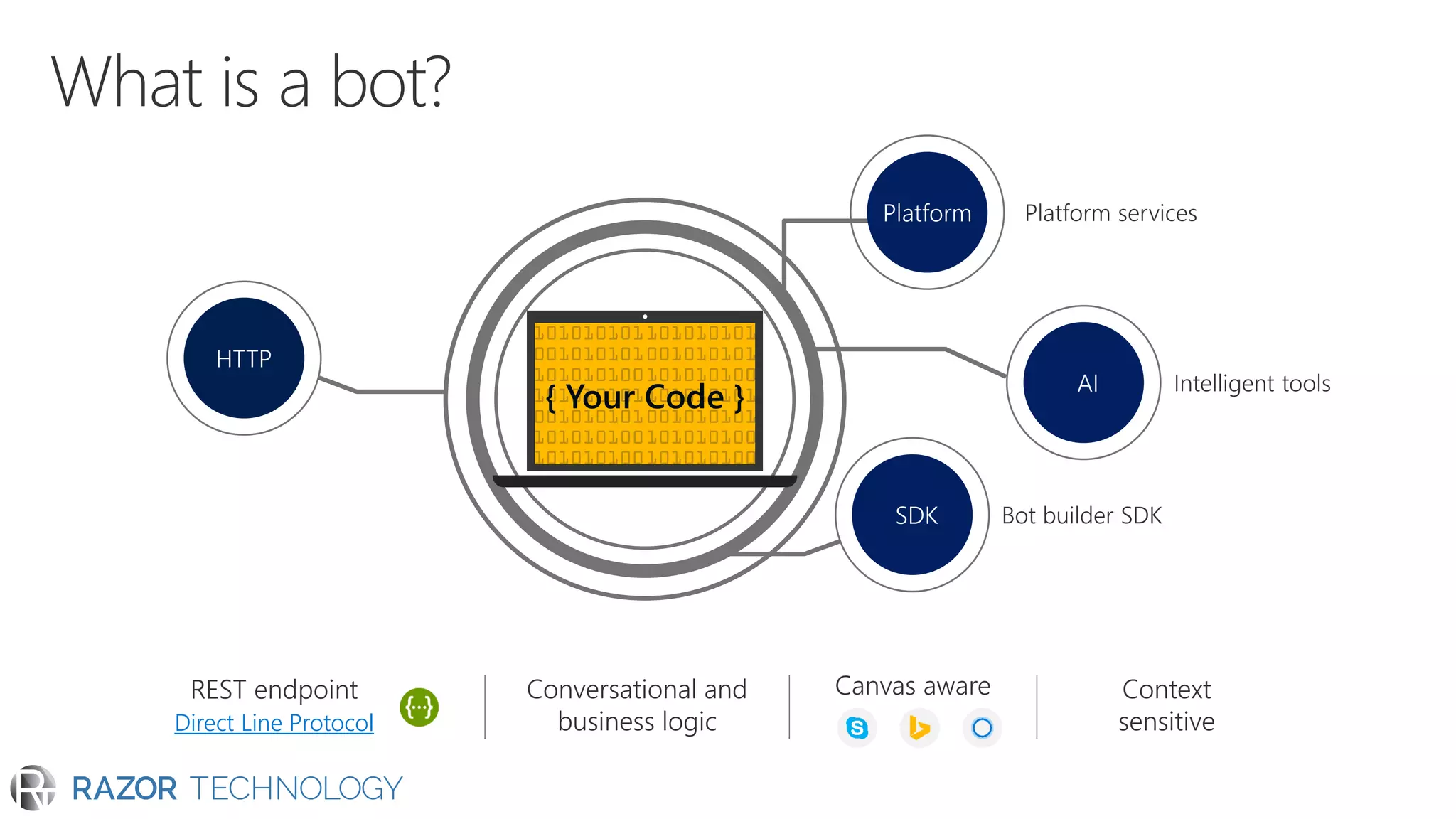 { Your Code }
Direct Line Protocol
REST Endpoint
 