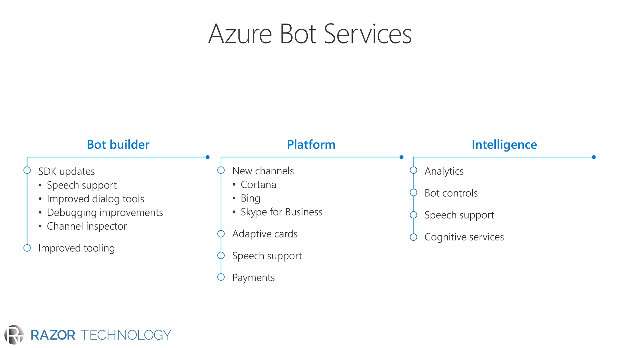 Bot builder Platform Intelligence
 