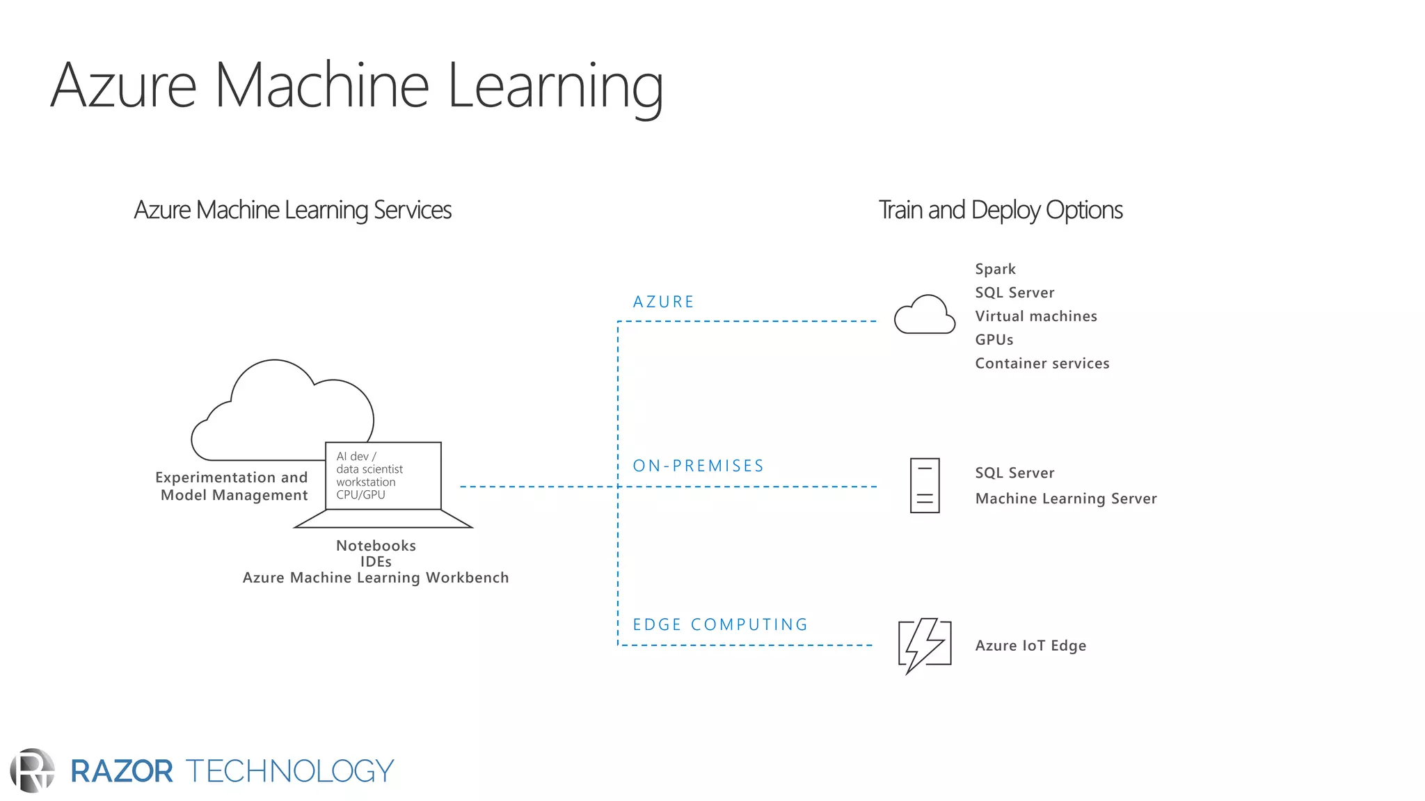 Spark
SQL Server
Virtual machines
GPUs
Container services
Notebooks
IDEs
Azure Machine Learning Workbench
SQL Server
Machine Learning Server
O N - P R E M I S E S
E D G E C O M P U T I N G
Azure IoT Edge
Experimentation and
Model Management
A Z U R E
 